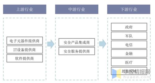 信息安全產(chǎn)品與服務(wù) 我國市場方興未艾，需求結(jié)構(gòu)丞待改變